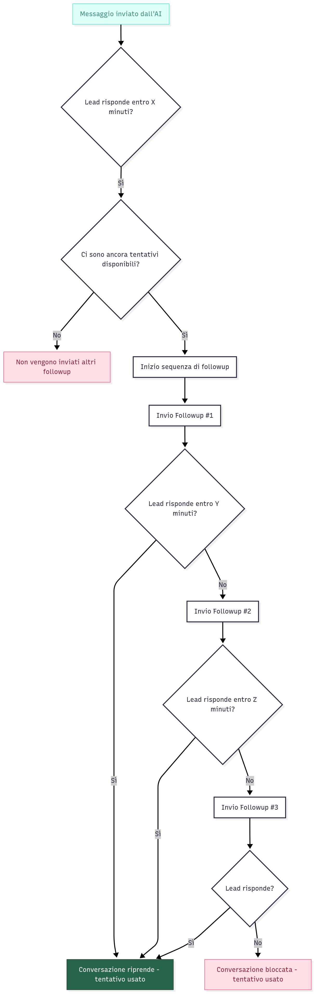 diagramma followup.png